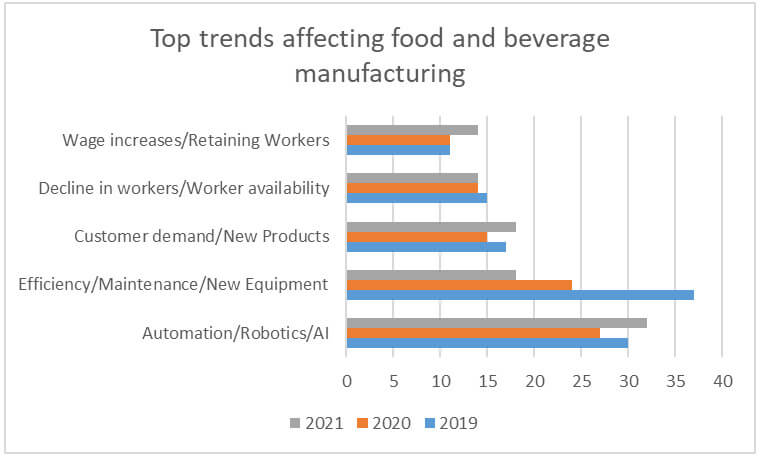 Describes the top trends affecting food & bev manufacturing